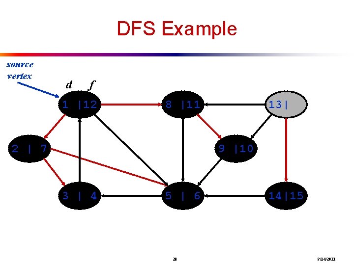 DFS Example source vertex d f 1 |12 8 |11 2 | 7 13|