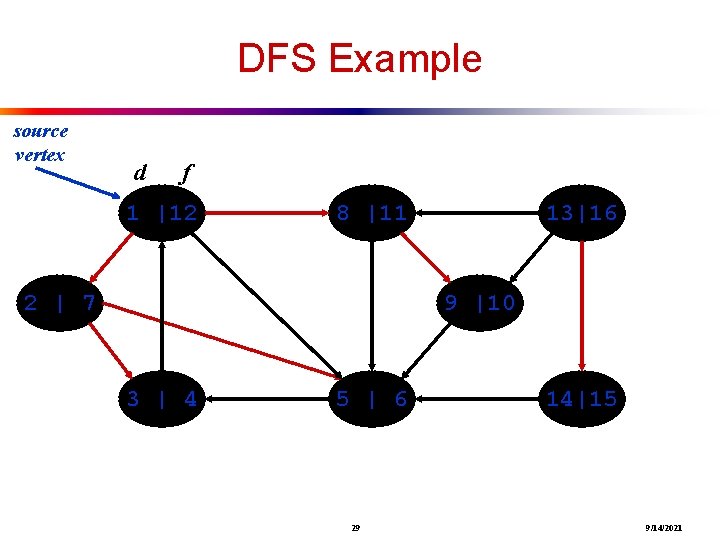 DFS Example source vertex d f 1 |12 8 |11 2 | 7 13|16