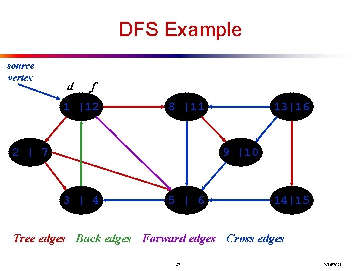 DFS Example source vertex d f 1 |12 8 |11 2 | 7 13|16