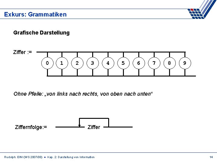 Exkurs: Grammatiken Grafische Darstellung Ziffer : = 0 1 2 3 4 5 6
