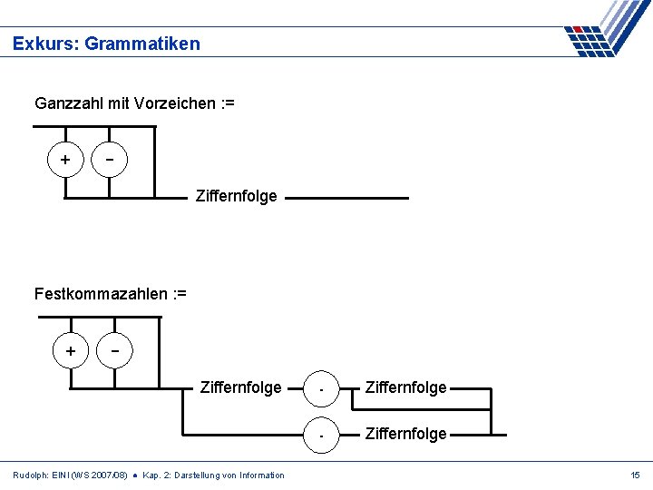 Exkurs: Grammatiken Ganzzahl mit Vorzeichen : = + Ziffernfolge Festkommazahlen : = + Ziffernfolge