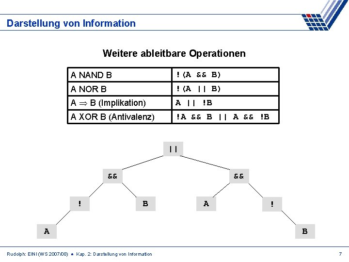 Darstellung von Information Weitere ableitbare Operationen A NAND B !(A && B) A NOR