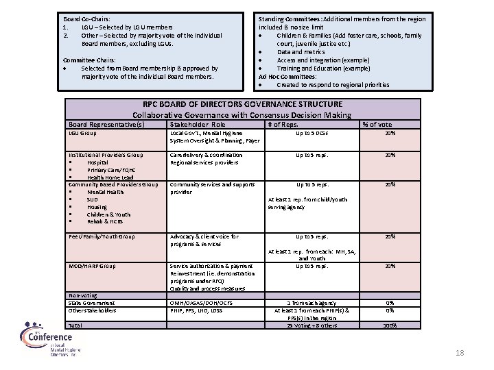 Board Co-Chairs: 1. LGU – Selected by LGU members 2. Other – Selected by