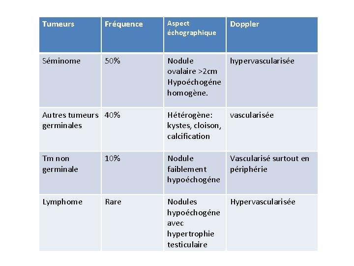 Tumeurs Fréquence Aspect échographique Doppler Séminome 50% Nodule hypervascularisée ovalaire >2 cm Hypoéchogéne homogène.