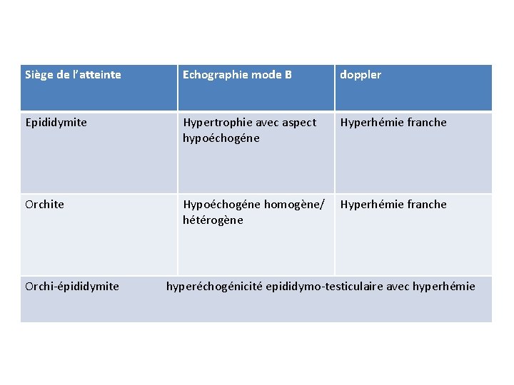 Siège de l’atteinte Echographie mode B doppler Epididymite Hypertrophie avec aspect hypoéchogéne Hyperhémie franche