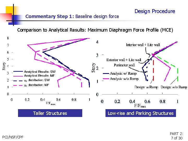 Commentary Step 1: Baseline design force Design Procedure Comparison to Analytical Results: Maximum Diaphragm