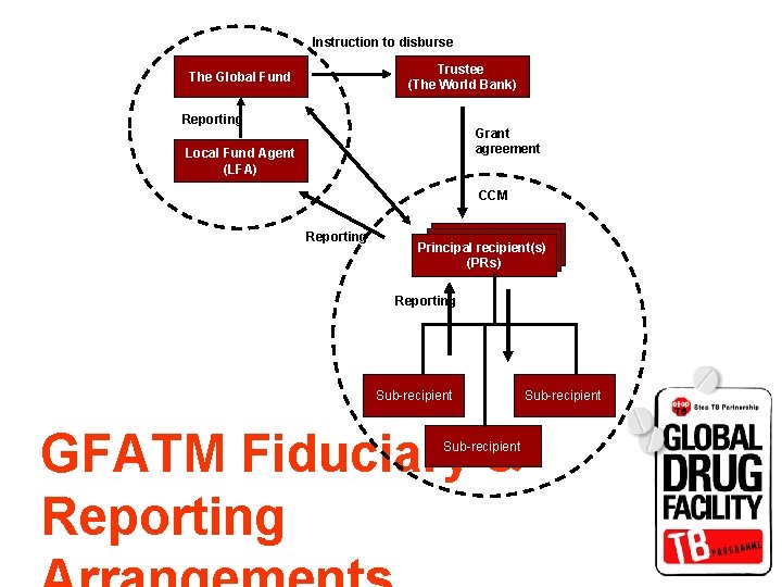 Instruction to disburse Trustee (The World Bank) The Global Fund Reporting Grant agreement Local