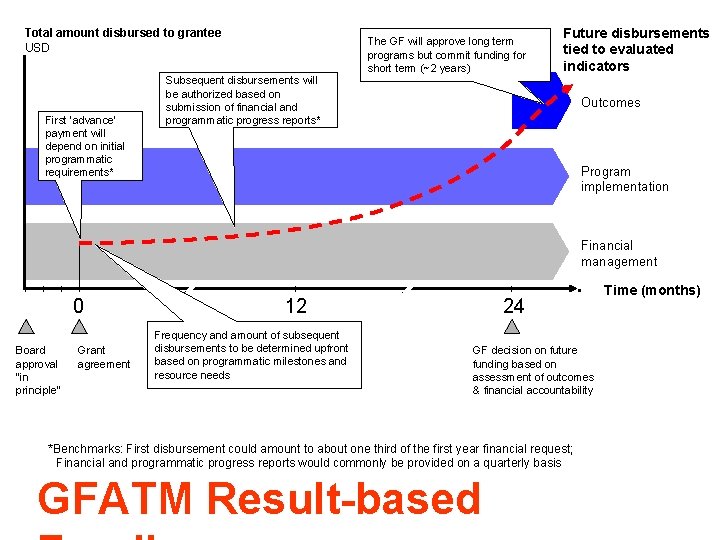 Total amount disbursed to grantee USD First ‘advance’ payment will depend on initial programmatic