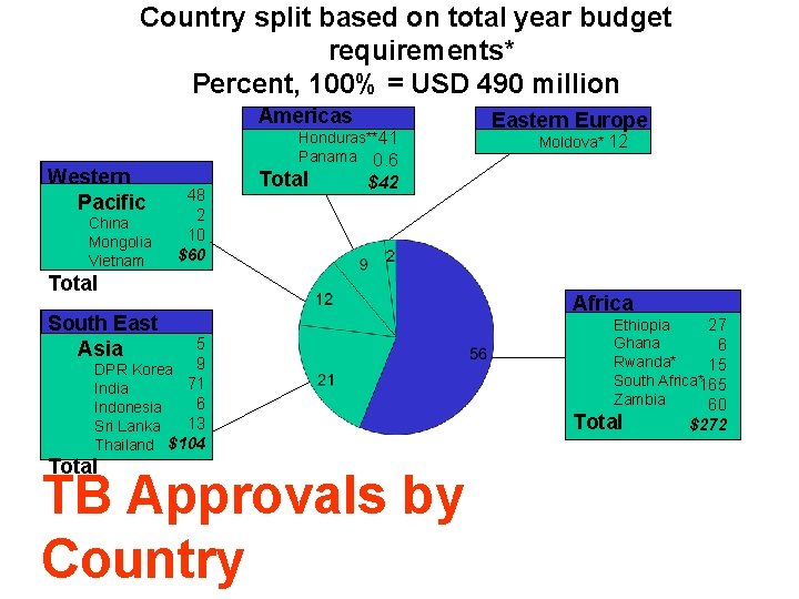 Country split based on total year budget requirements* Percent, 100% = USD 490 million