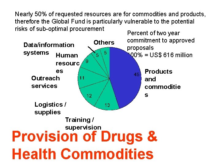 Nearly 50% of requested resources are for commodities and products, therefore the Global Fund