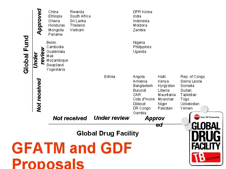 Approved Under review Rwanda South Africa Sri Lanka Thailand Vietnam DPR Korea India Indonesia