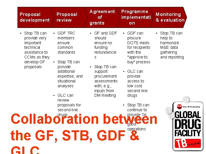 Proposal development Proposal review • Stop TB can • GDF TRC provide very members