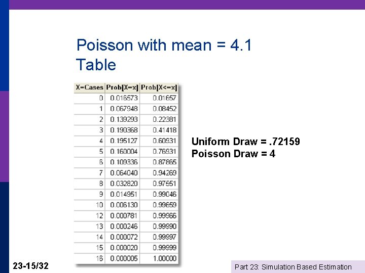 Poisson with mean = 4. 1 Table Uniform Draw =. 72159 Poisson Draw =