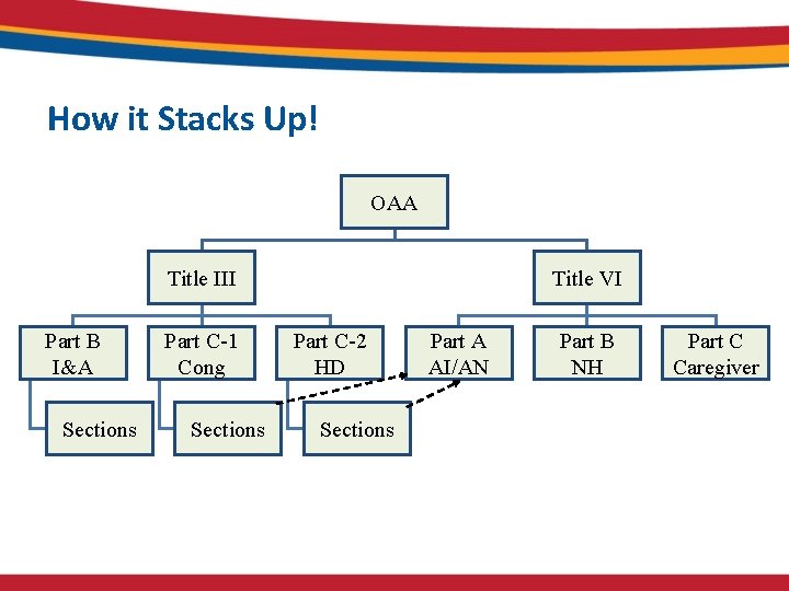 How it Stacks Up! OAA Title III Part B I&A Sections Part C-1 Cong