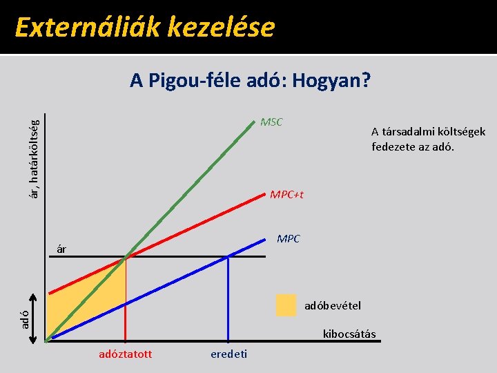 Externáliák kezelése A Pigou-féle adó: Hogyan? ár, határköltség MSC A társadalmi költségek fedezete az