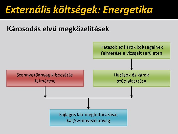 Externális költségek: Energetika Károsodás elvű megközelítések 