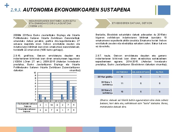 + 2. 9. 3. AUTONOMIA EKONOMIKOAREN SUSTAPENA INDARKERIAREN BIKTIMEK AURKEZTU ETA EMANDAKO DIRU-LAGUNTZAK (1/2004