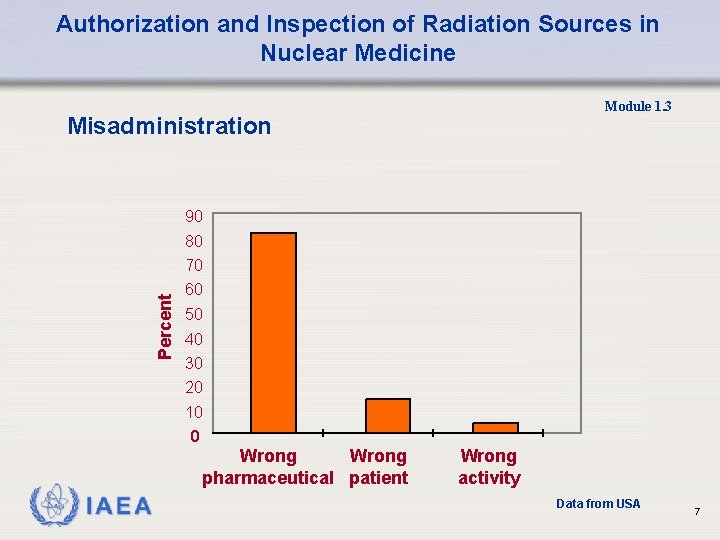 Authorization and Inspection of Radiation Sources in Nuclear Medicine Module 1. 3 Misadministration 90