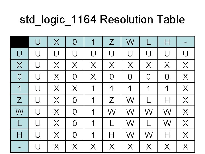 std_logic_1164 Resolution Table U X 0 1 Z W L H - U U