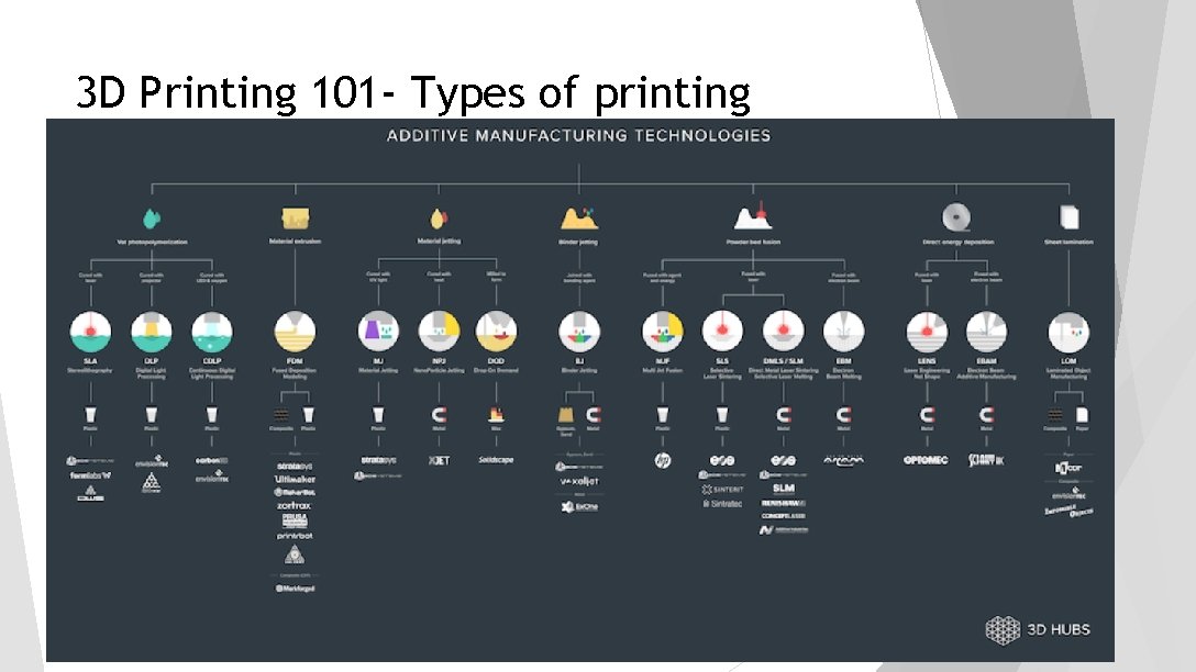 3 D Printing 101 - Types of printing 3 D Printing 101 - Types of printing