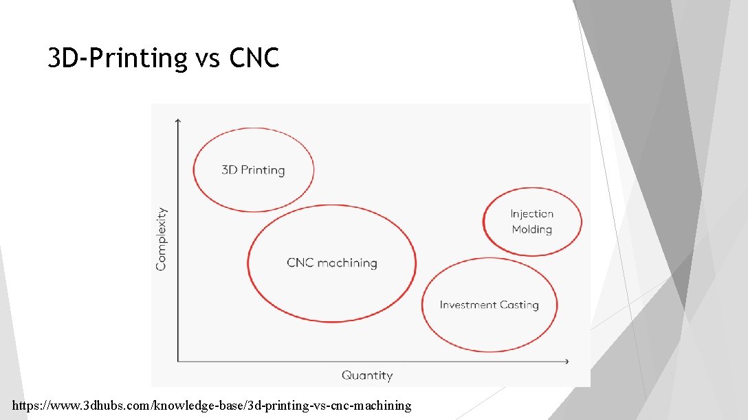 3 D-Printing vs CNC https: //www. 3 dhubs. com/knowledge-base/3 d-printing-vs-cnc-machining 3 D-Printing vs CNC https: //www. 3 dhubs. com/knowledge-base/3 d-printing-vs-cnc-machining
