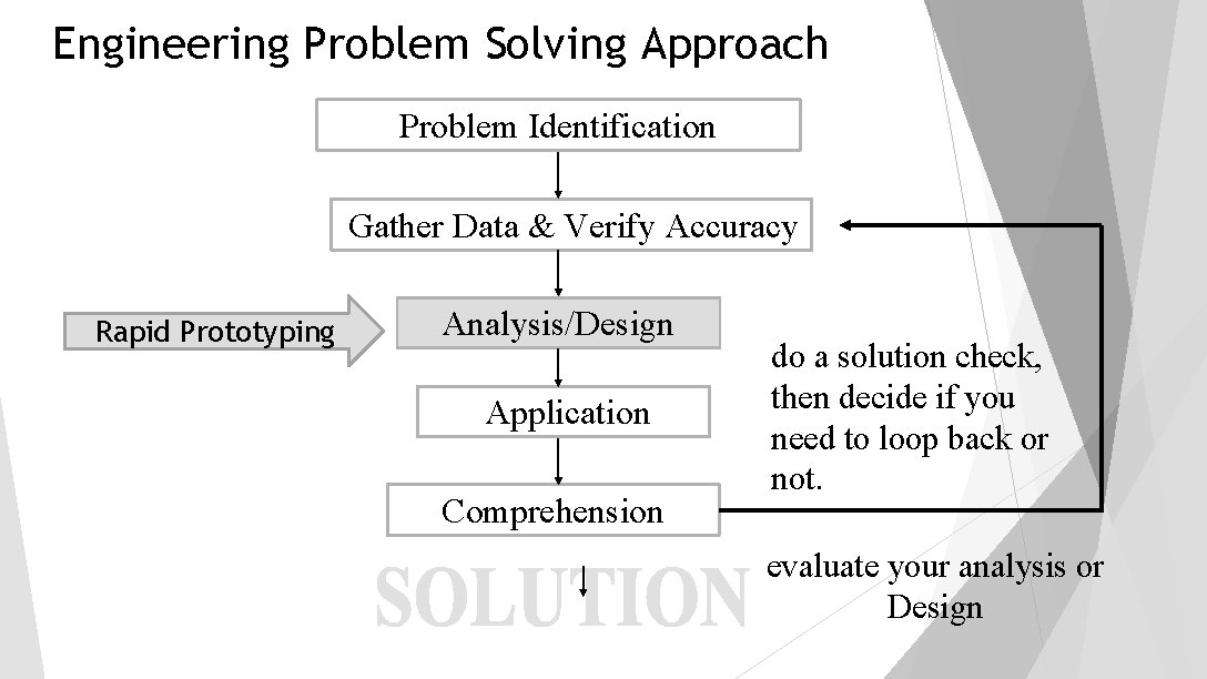 Engineering Problem Solving Approach Problem Identification Gather Data & Verify Accuracy Rapid Prototyping Analysis/Design Engineering Problem Solving Approach Problem Identification Gather Data & Verify Accuracy Rapid Prototyping Analysis/Design