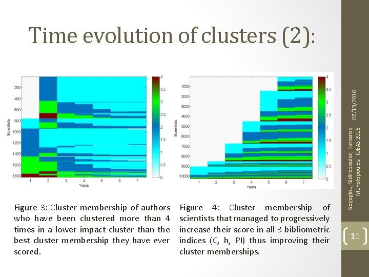 Figure 3: Cluster membership of authors who have been clustered more than 4 times