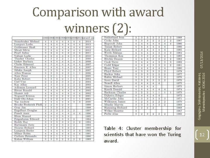 Gogoglou, Sidiropoulos, Katsaros, Manolopoulos IDEAS 2016 07/13/2016 Comparison with award winners (2): Table 4: