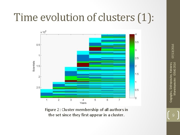 Gogoglou, Sidiropoulos, Katsaros, Manolopoulos IDEAS 2016 07/13/2016 Time evolution of clusters (1): Figure 2: