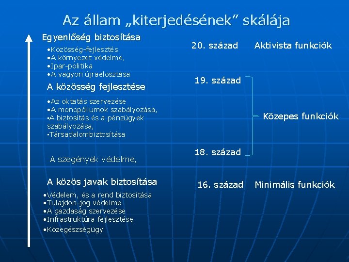 Az állam „kiterjedésének” skálája Egyenlőség biztosítása • Közösség-fejlesztés • A környezet védelme, • Ipar-politika