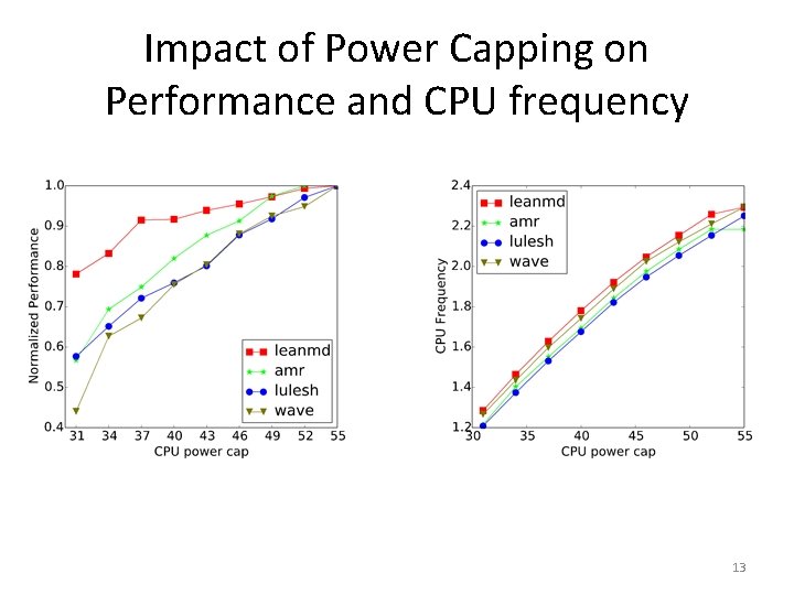Impact of Power Capping on Performance and CPU frequency 13 