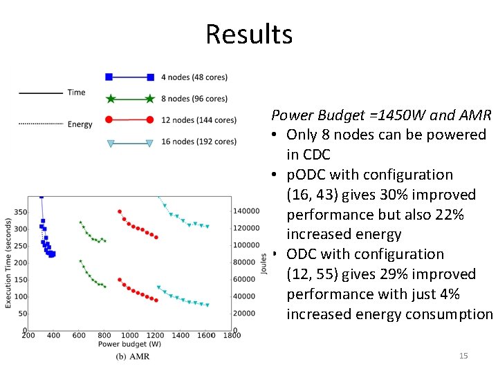 Results Power Budget =1450 W and AMR • Only 8 nodes can be powered