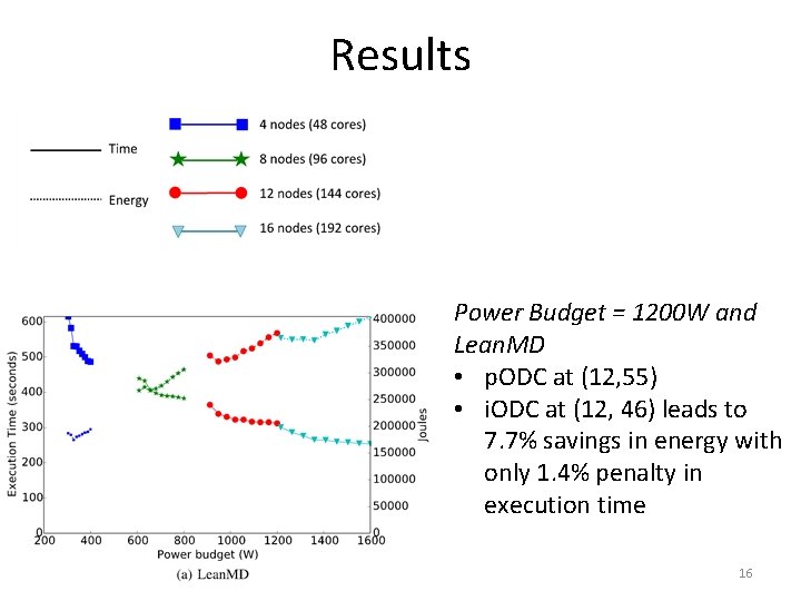 Results Power Budget = 1200 W and Lean. MD • p. ODC at (12,