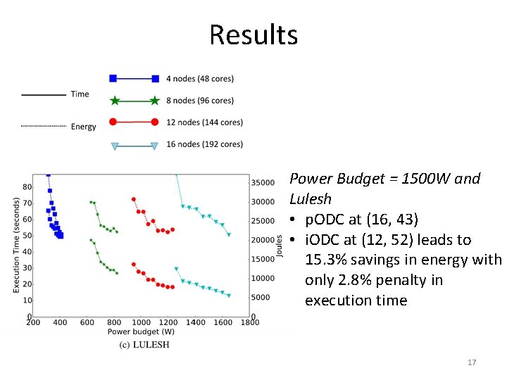 Results Power Budget = 1500 W and Lulesh • p. ODC at (16, 43)