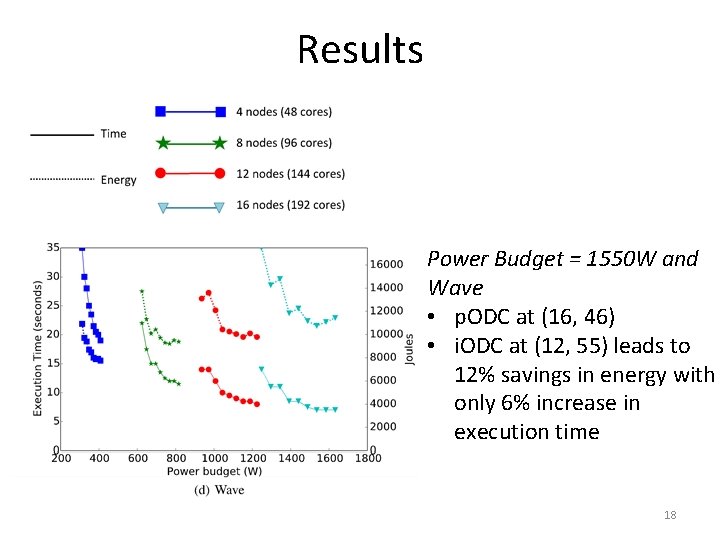 Results Power Budget = 1550 W and Wave • p. ODC at (16, 46)