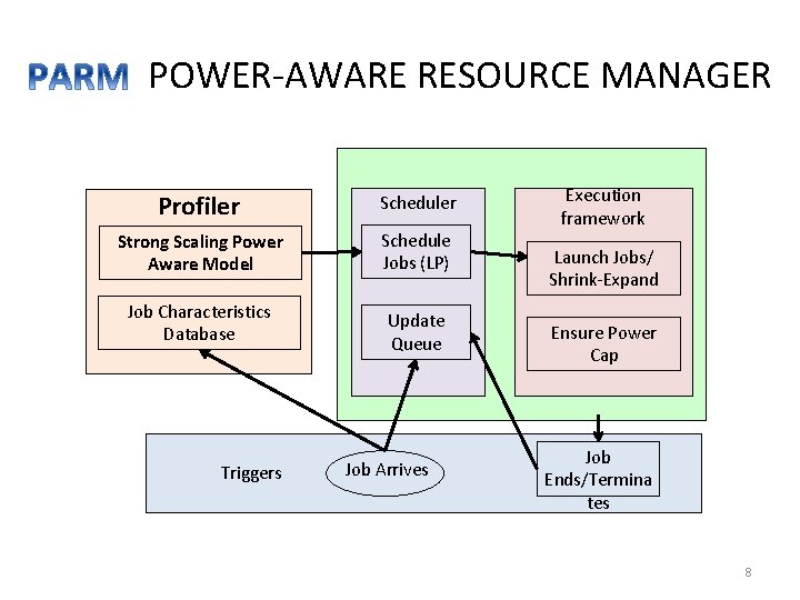 POWER-AWARE RESOURCE MANAGER Profiler Scheduler Strong Scaling Power Aware Model Schedule Jobs (LP) Job