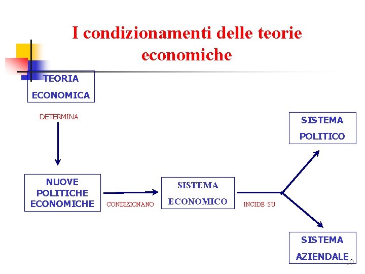 I condizionamenti delle teorie economiche TEORIA ECONOMICA DETERMINA SISTEMA POLITICO NUOVE POLITICHE ECONOMICHE SISTEMA