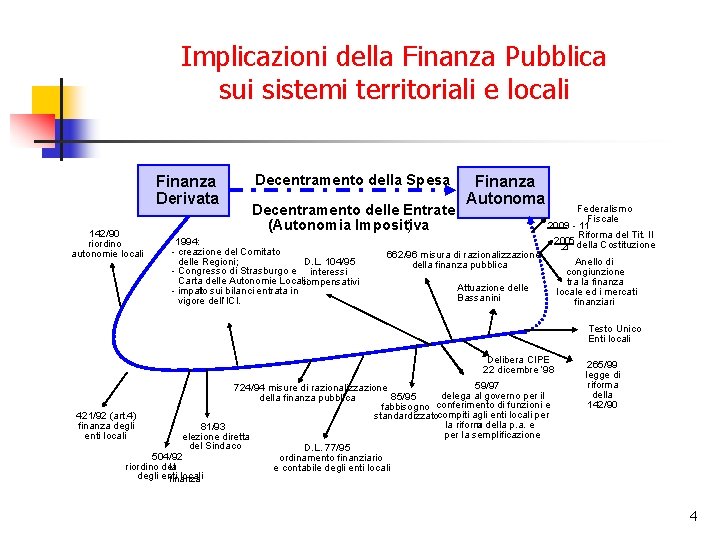 Implicazioni della Finanza Pubblica sui sistemi territoriali e locali Finanza Derivata 142/90 riordino autonomie