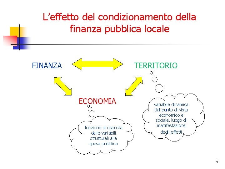 L’effetto del condizionamento della finanza pubblica locale FINANZA TERRITORIO ECONOMIA funzione di risposta delle