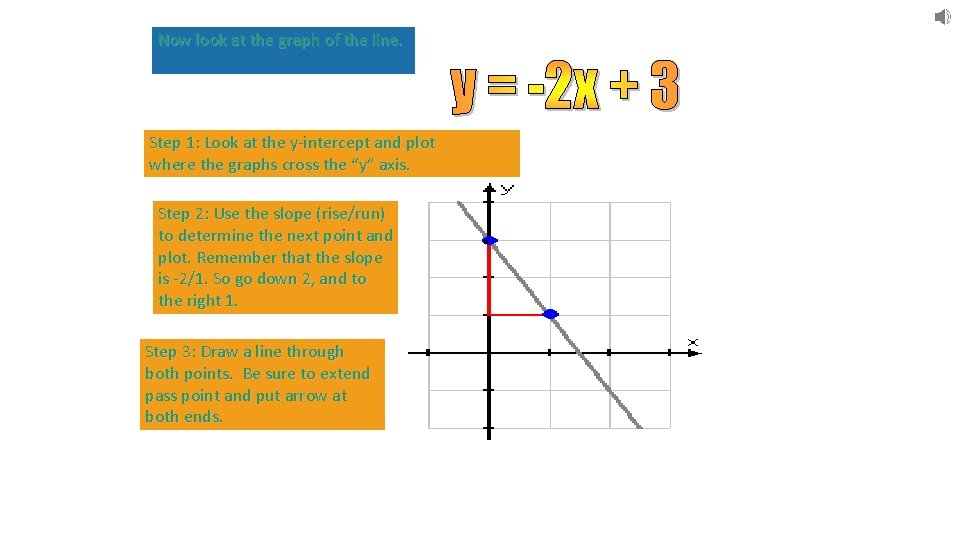 Now look at the graph of the line. Step 1: Look at the y-intercept