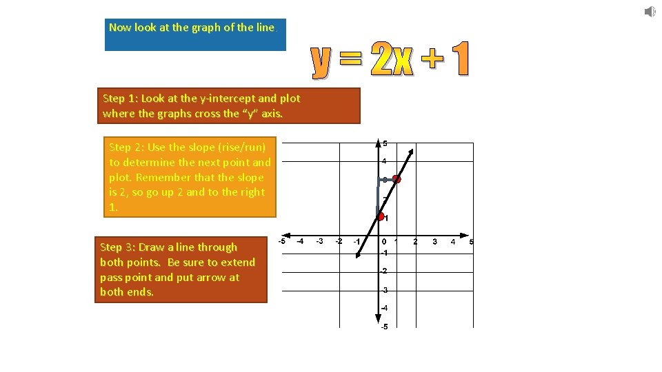 Now look at the graph of the line. Step 1: Look at the y-intercept