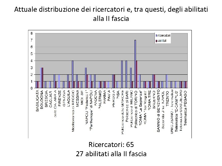 Attuale distribuzione dei ricercatori e, tra questi, degli abilitati alla II fascia Ricercatori: 65