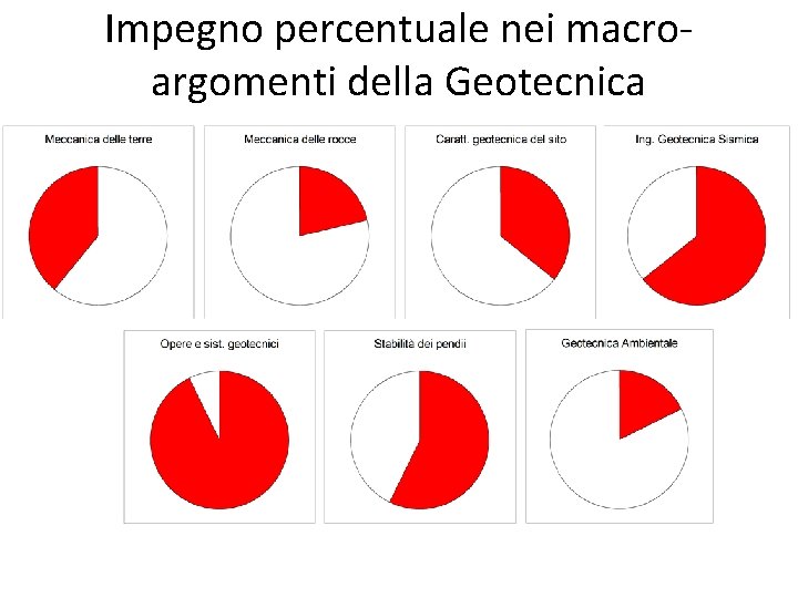 Impegno percentuale nei macroargomenti della Geotecnica 