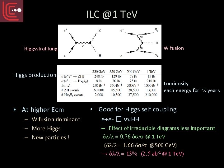 ILC @1 Te. V Higgsstrahlung W fusion Higgs production Luminosity each energy for ~3
