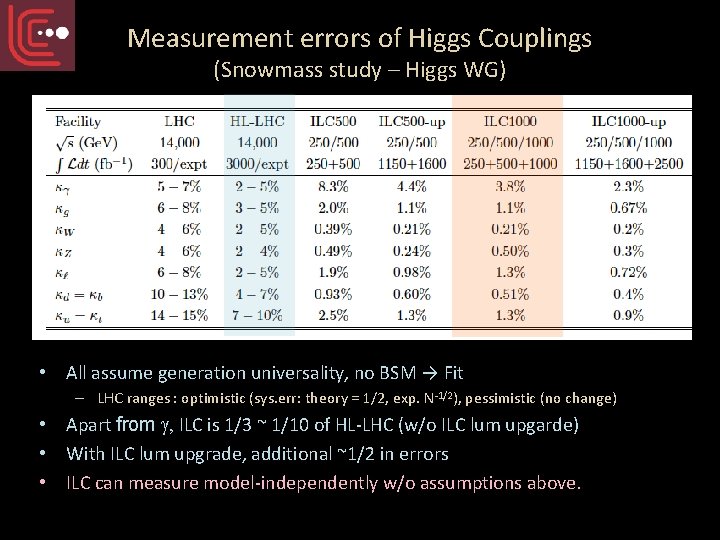 Measurement errors of Higgs Couplings (Snowmass study – Higgs WG) • All assume generation