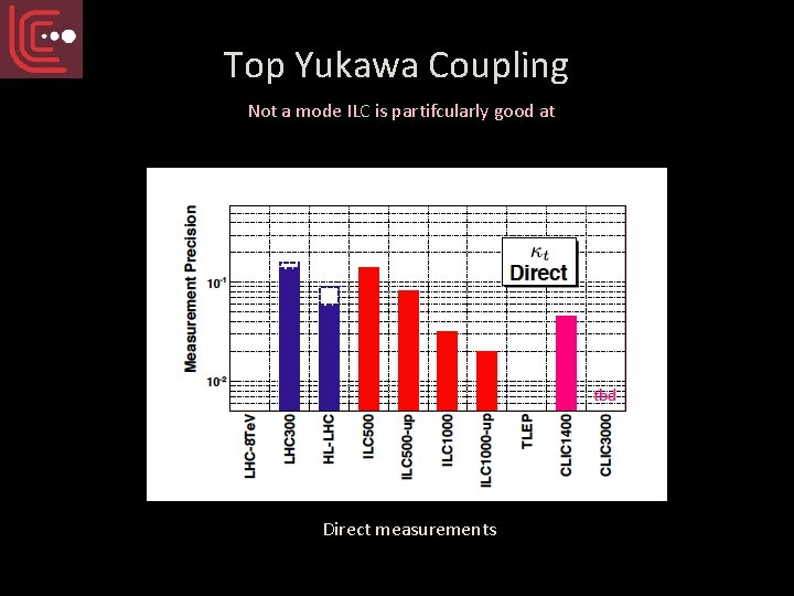 Top Yukawa Coupling Not a mode ILC is partifcularly good at Direct measurements 