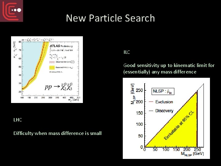 New Particle Search ILC Good sensitivity up to kinematic limit for (essentially) any mass