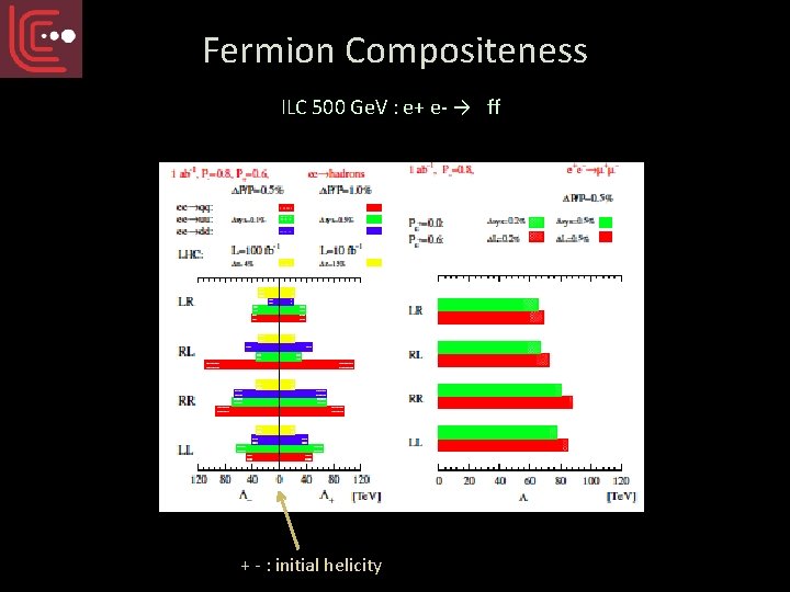 Fermion Compositeness ILC 500 Ge. V : e+ e- → ff + - :