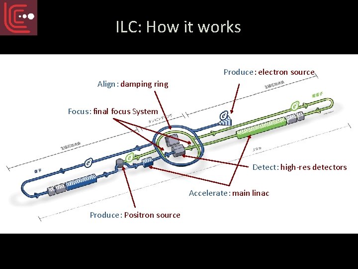 ILC: How it works Produce：electron source Align：damping ring Focus：final focus System Detect：high-res detectors Accelerate：main