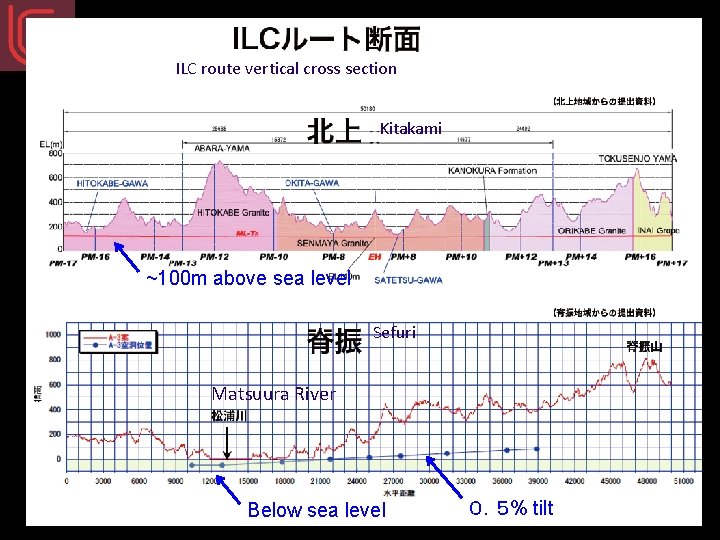 ILC route vertical cross section Kitakami ~100 m above sea level Sefuri Matsuura River